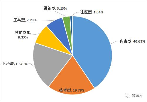 中国互联网教育企业产品与服务类型分布